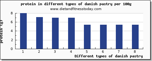 danish pastry protein per 100g